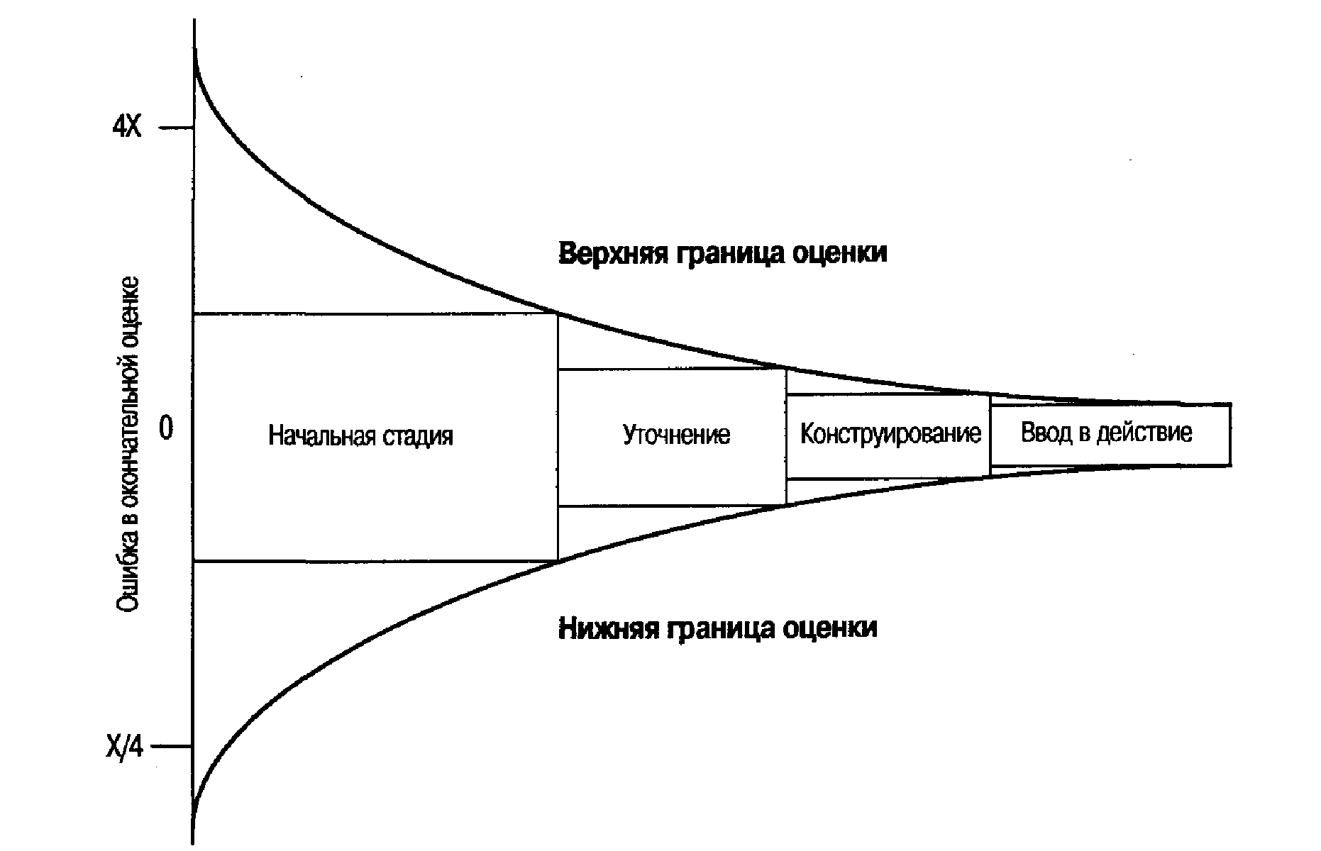 Метод оценки стоимости проекта который используется на начальной стадии жизненного цикла